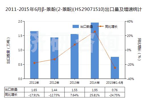 2011-2015年6月β-萘酚(2-萘酚)(HS29071510)出口量及增速統(tǒng)計(jì)